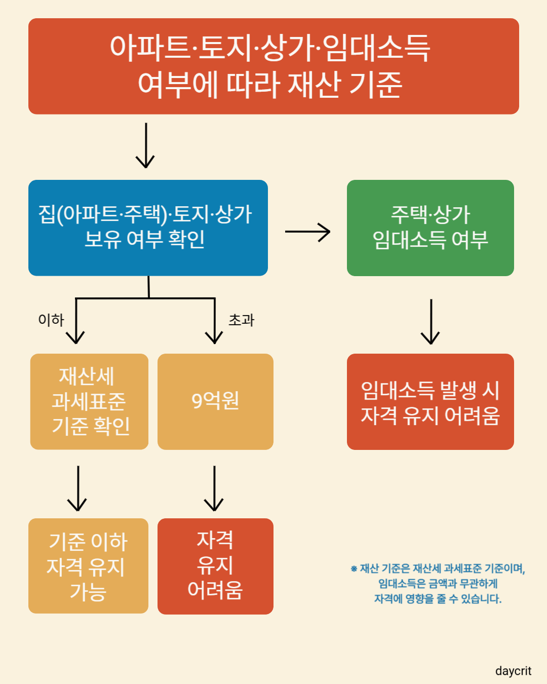 아파트&middot;토지&middot;상가&middot;임대소득 여부에 따라 지역가입자 건강보험료 재산 기준을 단계별 흐름도로 정리한 인포그래픽