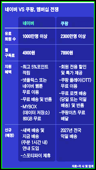 네이버 멤버십 쿠팡와우회원 넷플릭스 가격 차이 비교 이용 방법