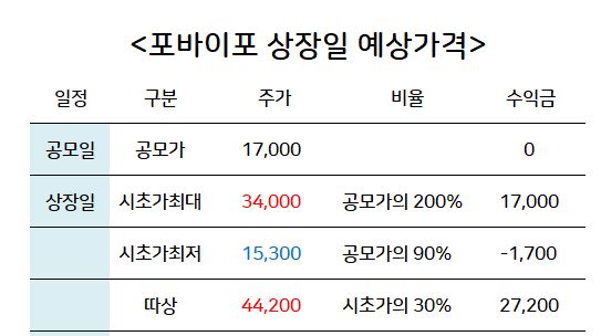 포바이포 주가전망