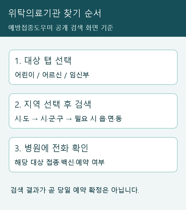 대상 탭·지역 검색·전화 확인으로 이어지는 병원 찾기 순서