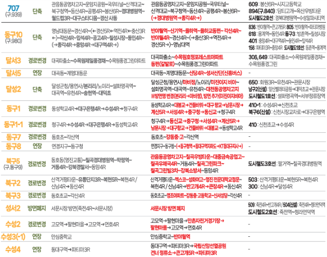 대구 시내버스 노선 개편