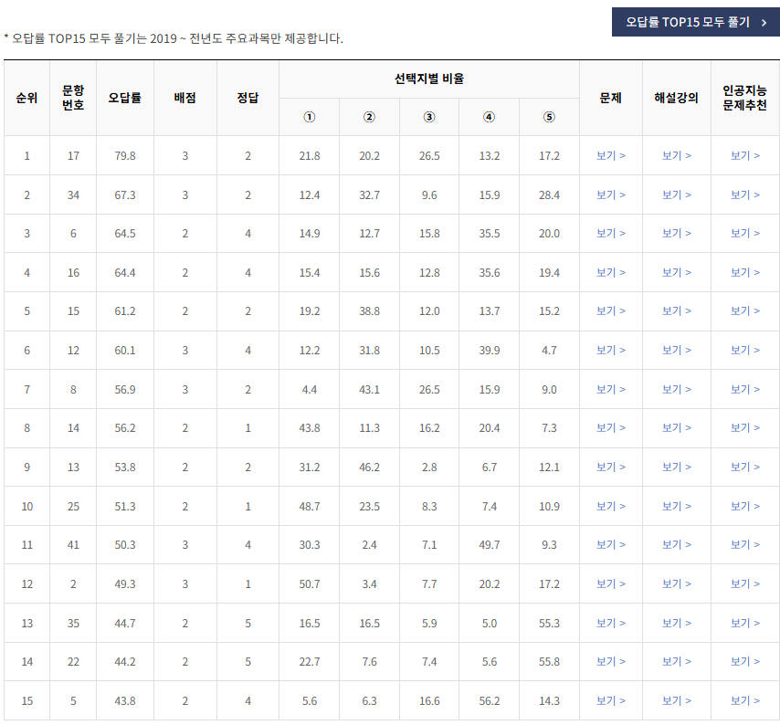 2021년-6월-국어-언어와 매체-오답률-높은-문항
