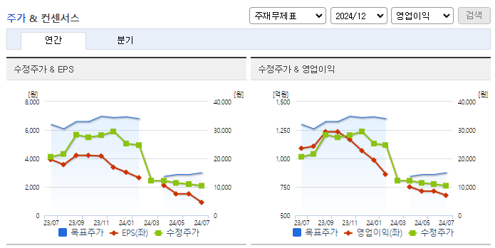 SK디앤디_컨센서스