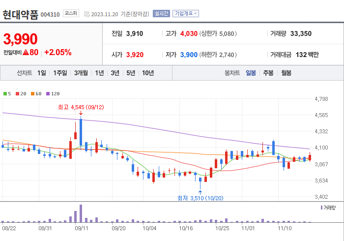 현대약품 3개월 주가(일봉)