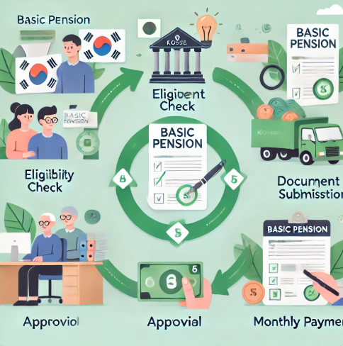기초연금 수급자격 신청방법 지급금액 총정리