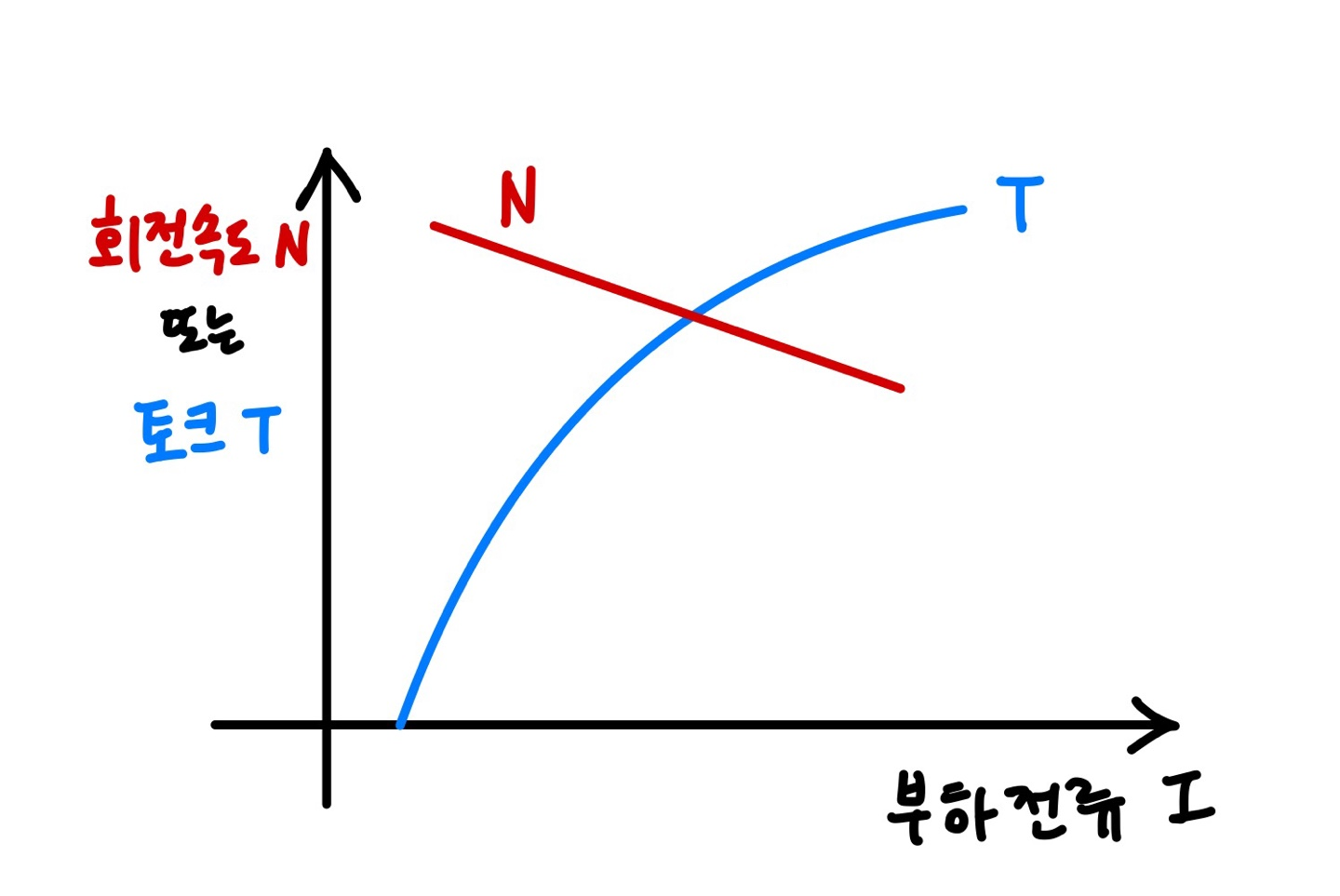 분권 직류 전동기 속도- 토크 특성 곡선