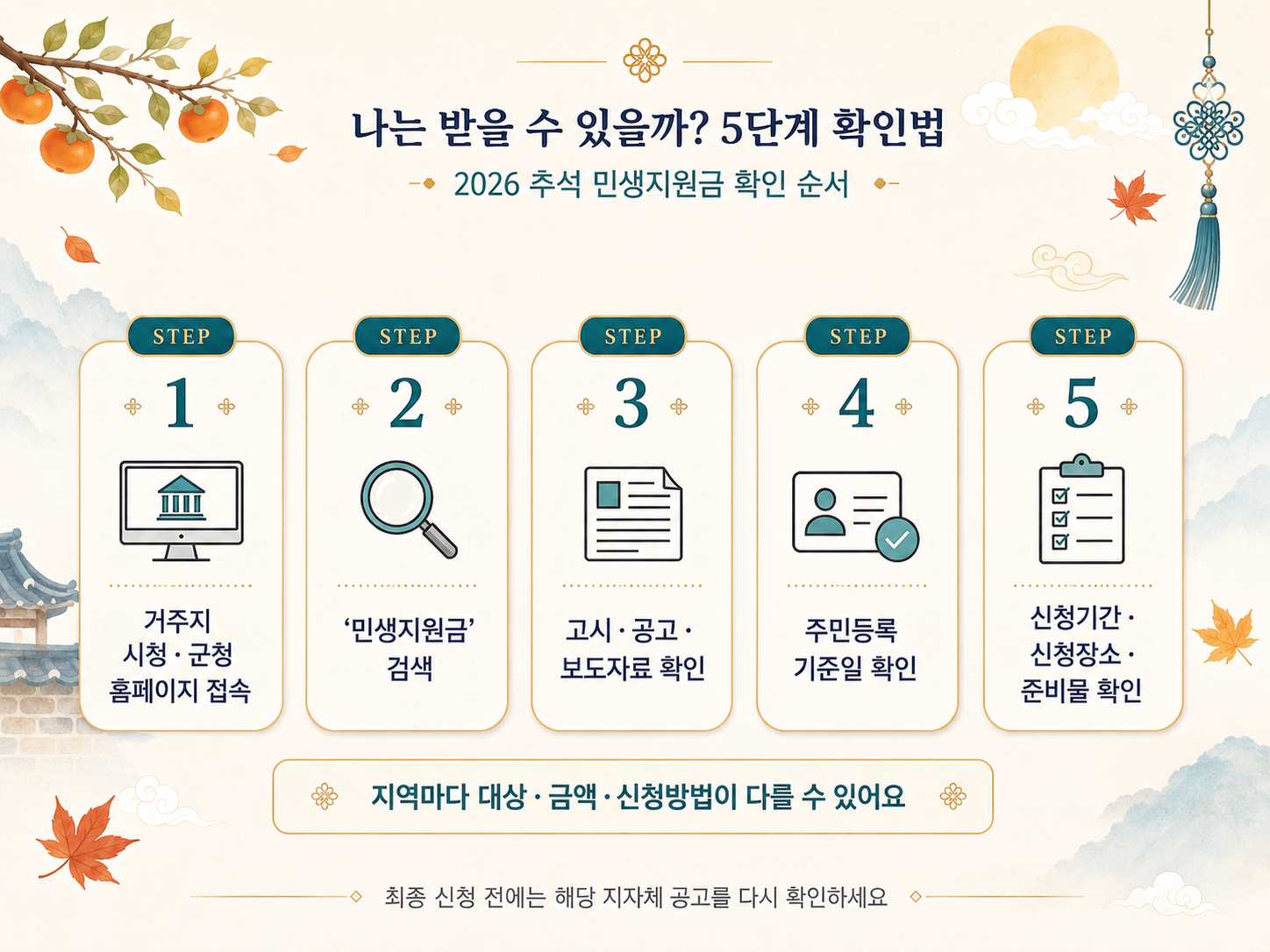 2026 추석 민생지원금 최대 50만원|지역별 지급액·신청기간 총정리