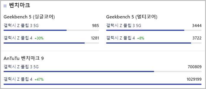 갤럭시 z플립3 vs z플립4 벤치마크