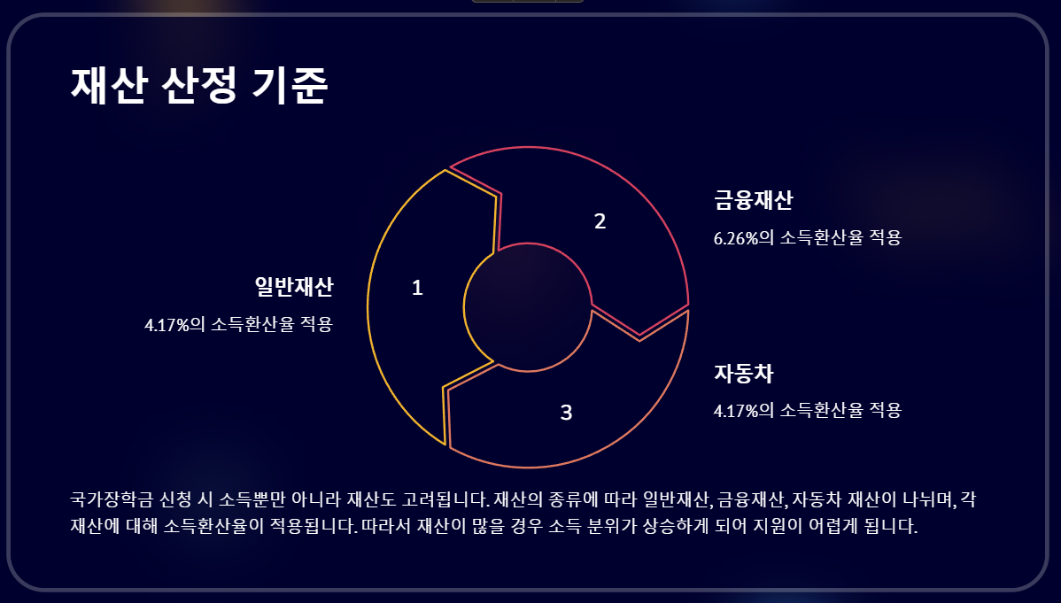 국가장학금 소득분위 9분위, 신청 꿀팁