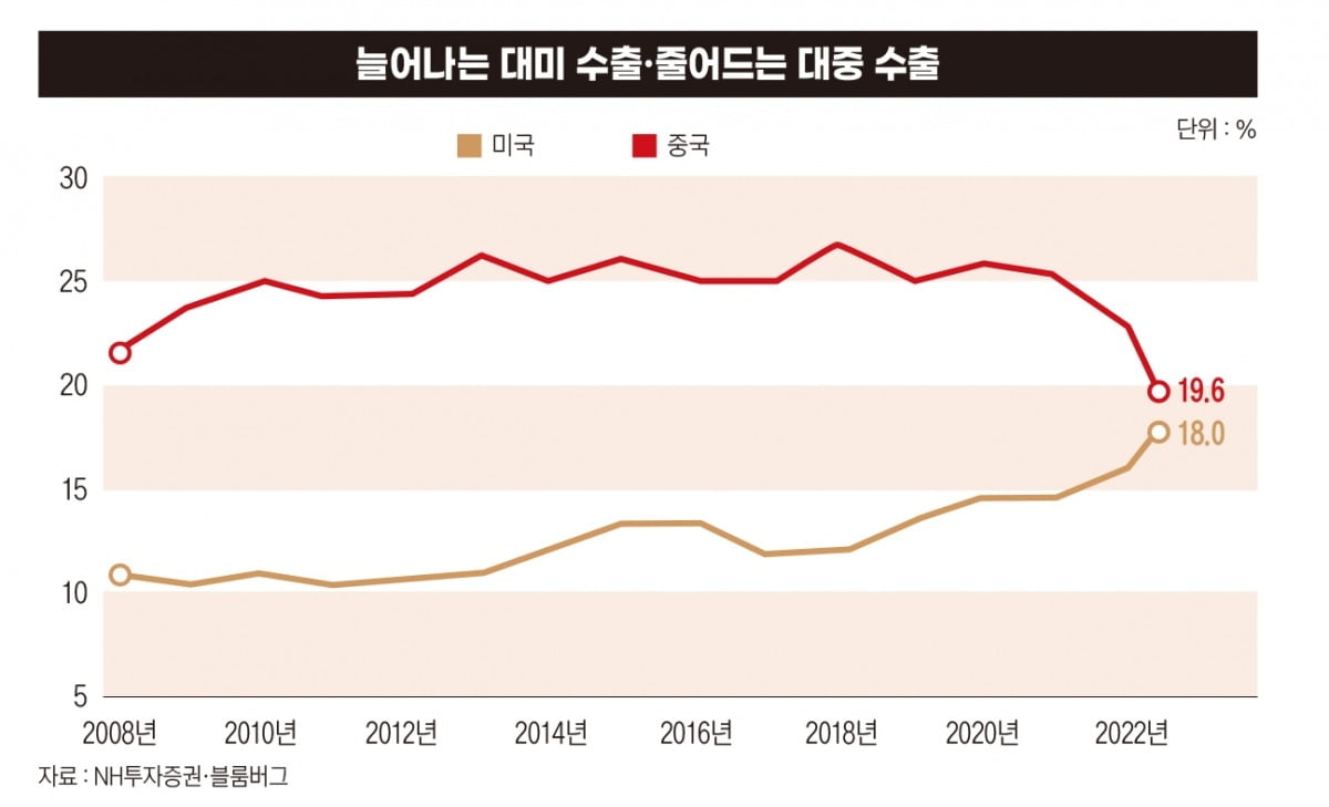 대미 수출, 대중 수출