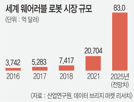 웨러블 로봇 미래시장 규모의 예측