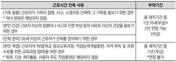 근로시간 단축 사유 및 시간