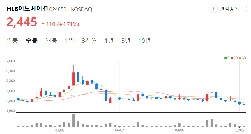 HLB이노베이션-주가-주봉