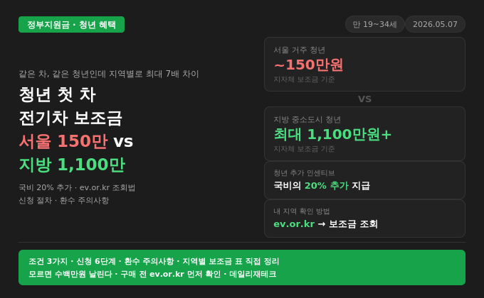 2026 청년 첫 차 전기차 보조금 &mdash; 서울 150만원 vs 지방 최대 1,100만원, 지역별 격차 직접 확인하는 법