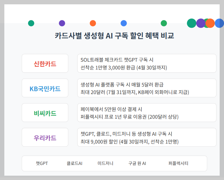 2025년 생성형 AI 구독비 절약하기: 카드사별 할인 혜택 총정리와 활용법