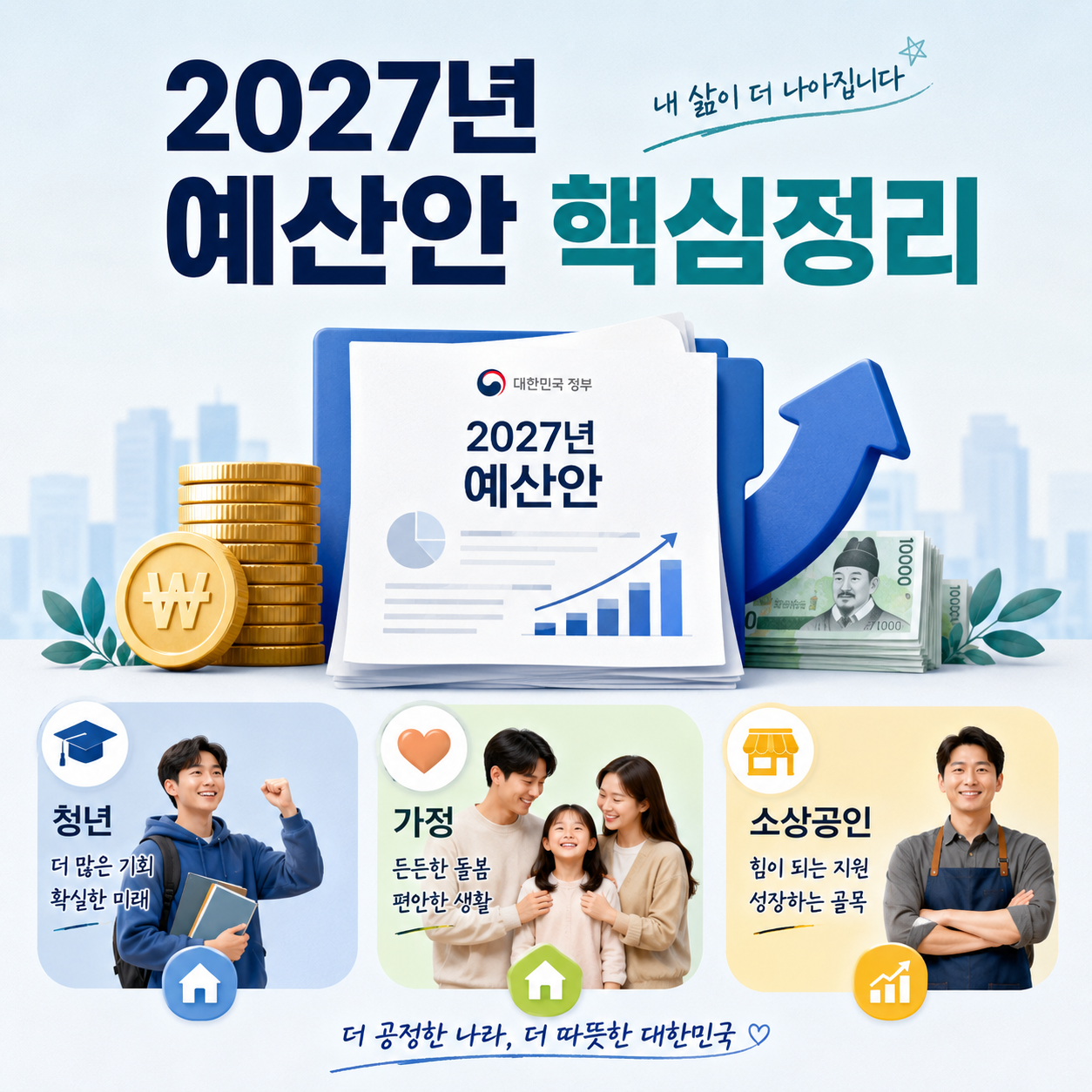 2027년 예산안과 청년 육아 복지 소상공인 지원정책 변화를 정리한 대표 이미지