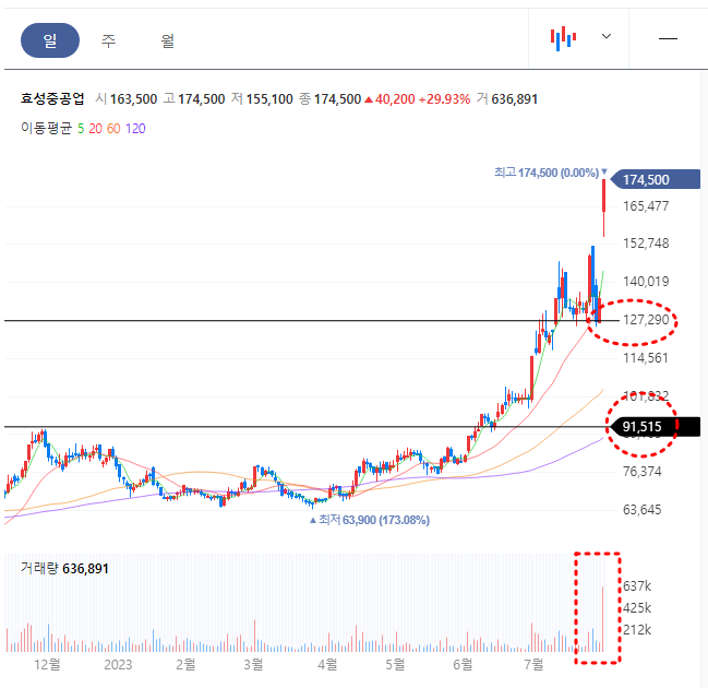 효성중공업 일봉차트