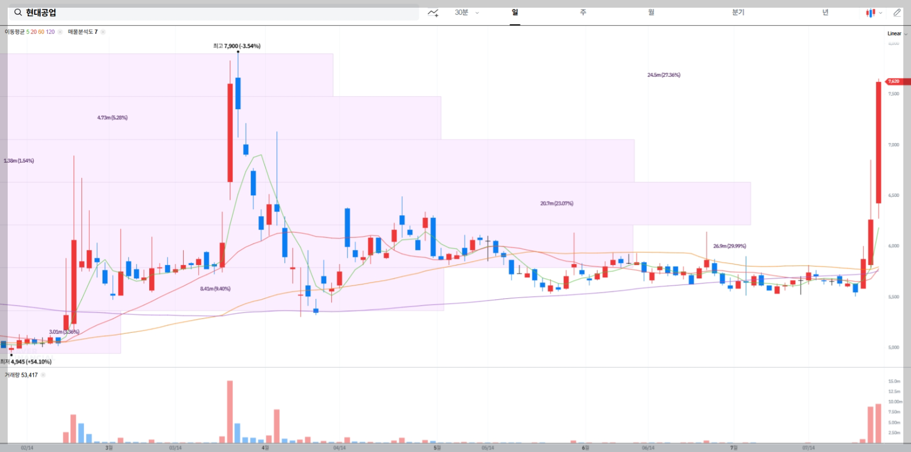 현대공업 현재 주가 처트