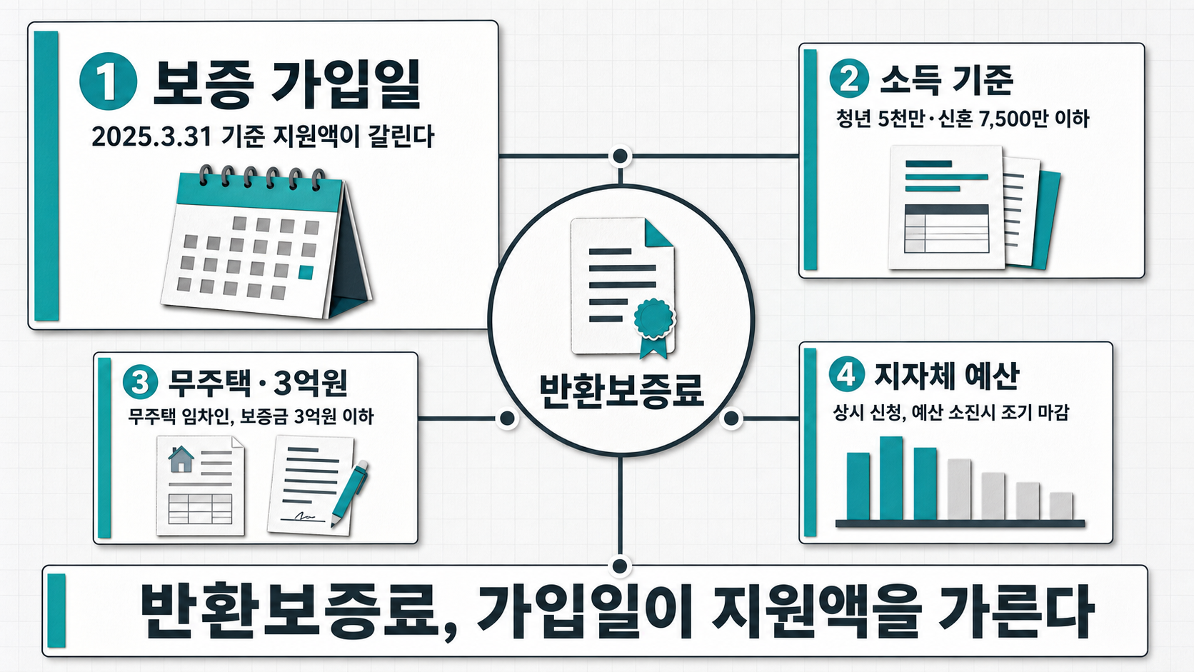 중앙 허브에 적힌 반환보증료 라벨이 소득 기준·무주택 보증금 한도·보증 가입일·지자체 예산 네 갈래로 갈라져 뻗는다