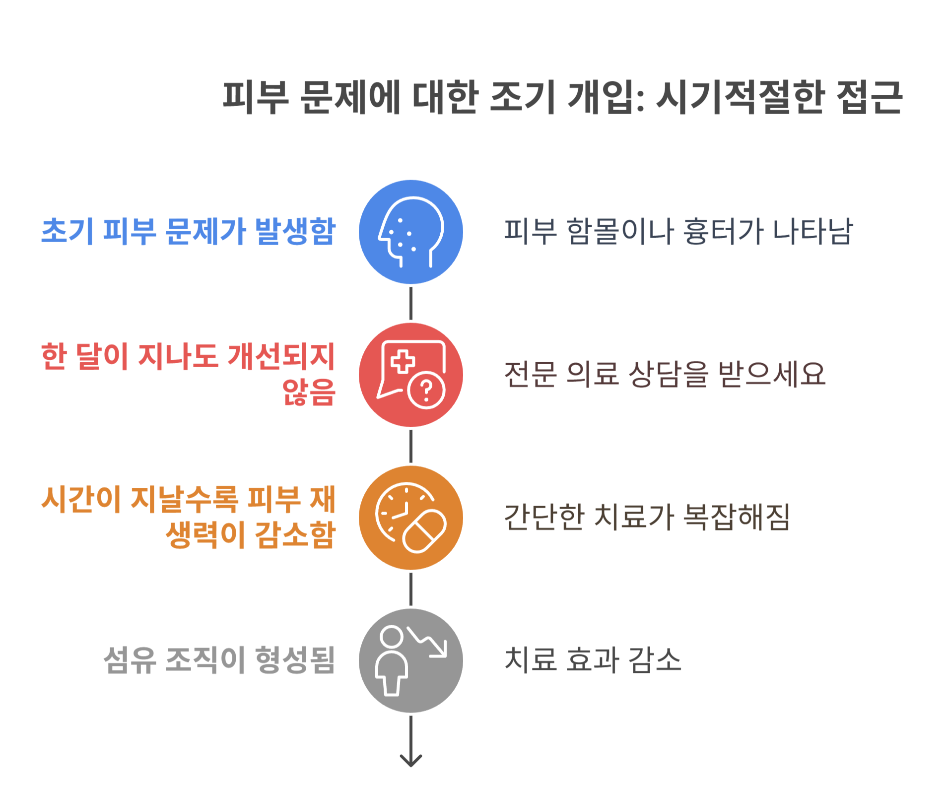피부 치료 시기를 놓치면 생기는 문제들