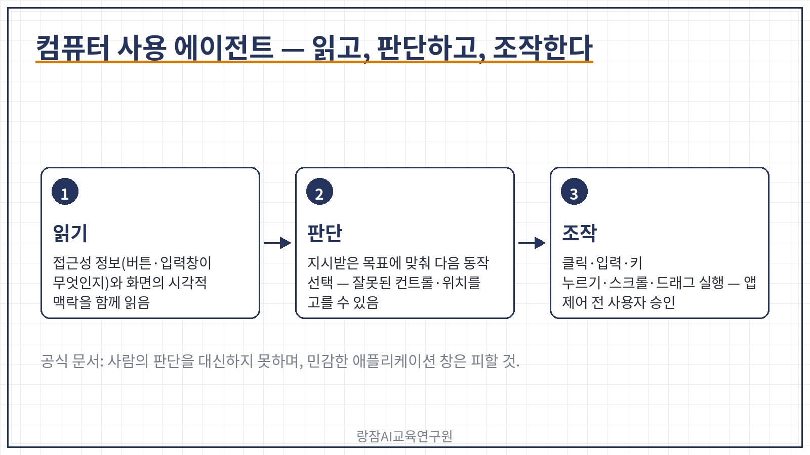 컴퓨터 사용 에이전트의 작동 &mdash; 접근성 정보와 화면 맥락 읽기, 목표에 맞춰 다음 동작 판단, 클릭&middot;입력&middot;키&middot;스크롤&middot;드래그 실행, 매 앱 제어 전 사용자 승인