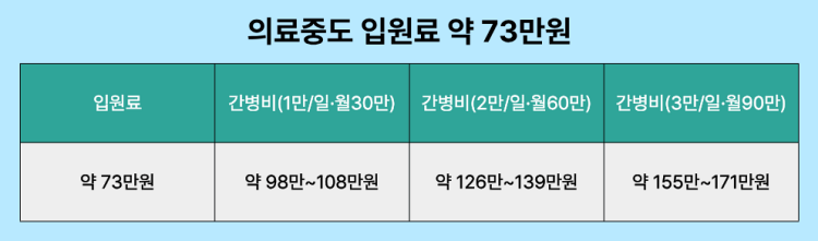 요양병원 의료중도 입원료