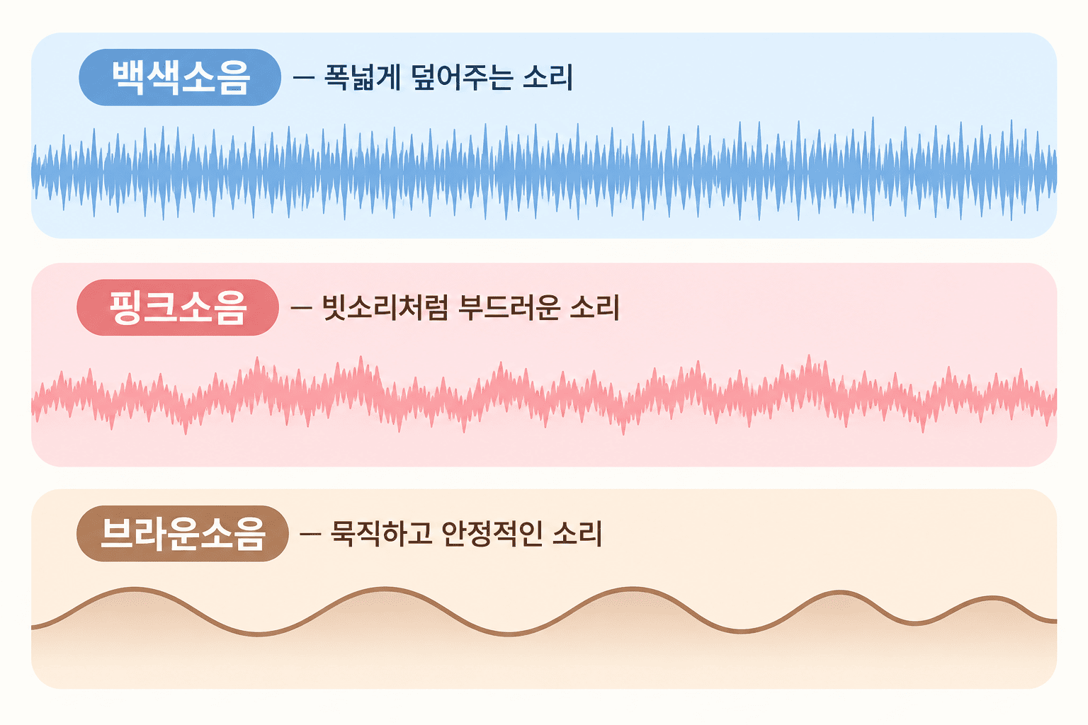 백색소음, 핑크소음, 갈색소음의 파형을 색상별로 비교해 보여주는 이미지. 백색소음은 촘촘하고 균일한 파형, 핑크소음은 중간 굵기의 불규칙한 파형, 갈색소음은 완만하게 굽이치는 곡선으로 표현되어 있다