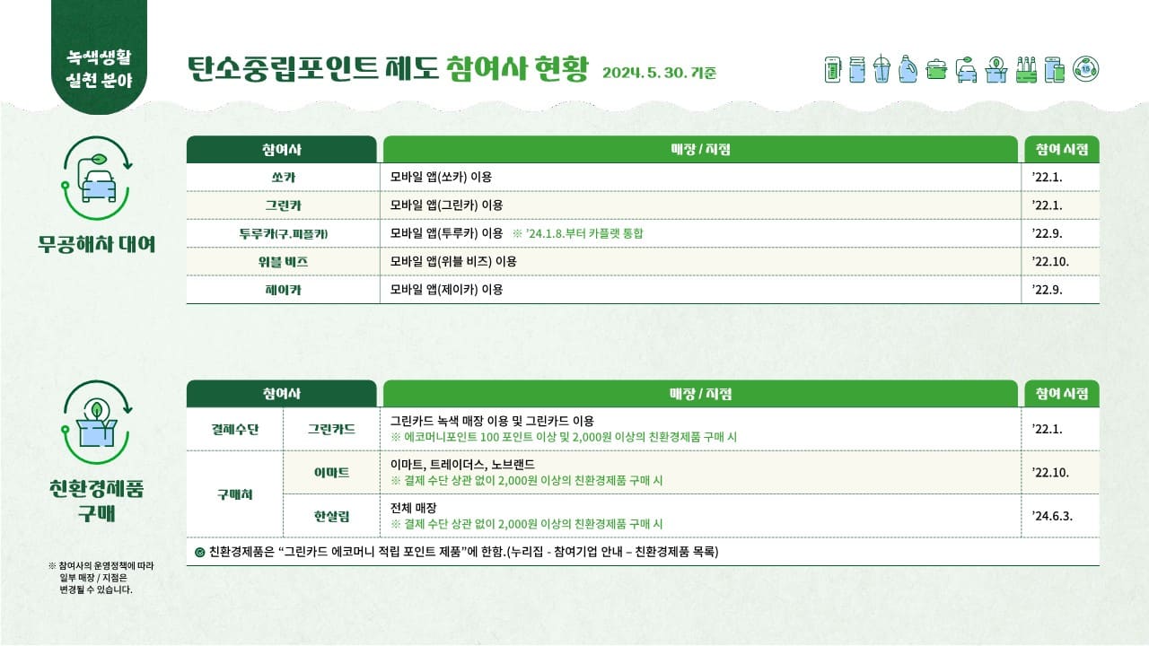 탄소중립실천포인트 녹색생활실천 – 대한민국 누구나 최대 7만원 받아가세요!