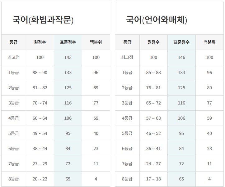 2025년 3월 모의고사 등급컷1