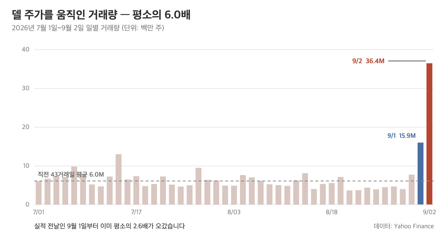 델 주가 45거래일 일별 거래량과 9월 2일 3,641만 주가 평소의 6배임을 보여주는 막대그래프