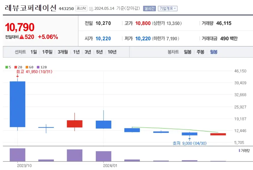 레뷰코퍼레이션 REVU 주가분석 전망 자사주매입효과 240516