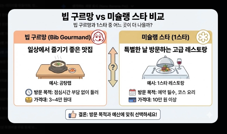 미슐랭 가이드 서울 2026 완벽 정리
