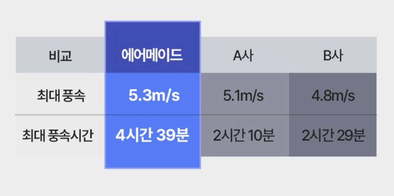 에어메이드 더위대한선풍기