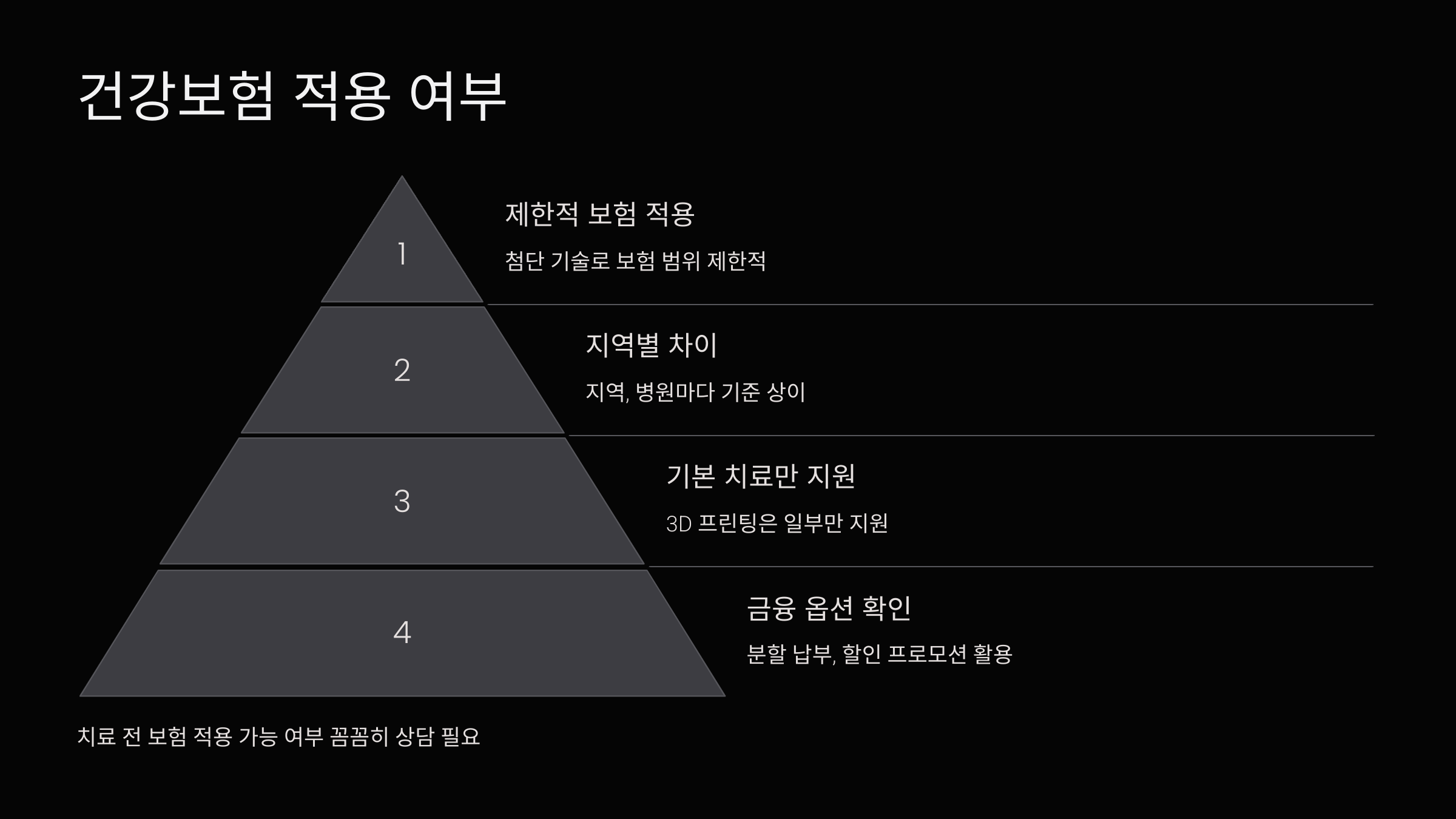 건강보험 적용 여부
