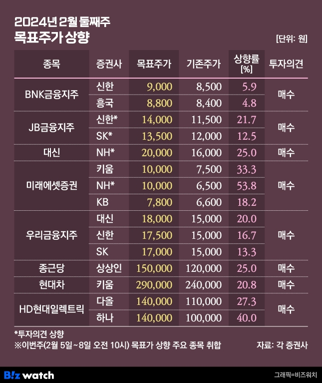 2024년 2월 둘째주 목표주가 상향