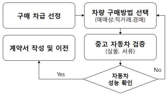 중고차 매매 과정