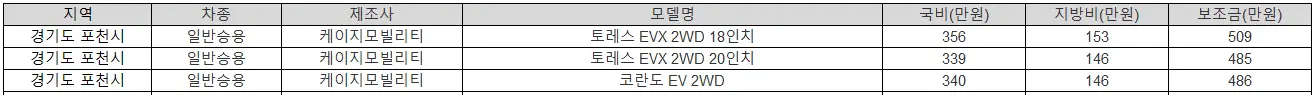 2025년 경기도 포천시 전기차 보조금