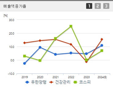 유한양행 매출액증가율 (0827)