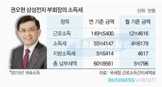 삼성전자부회장-연봉