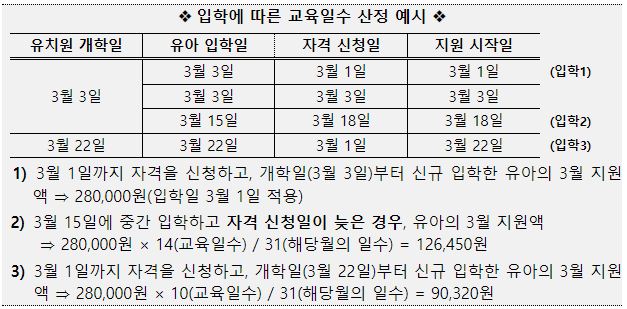 유아학비 지원(산정기준 설명)