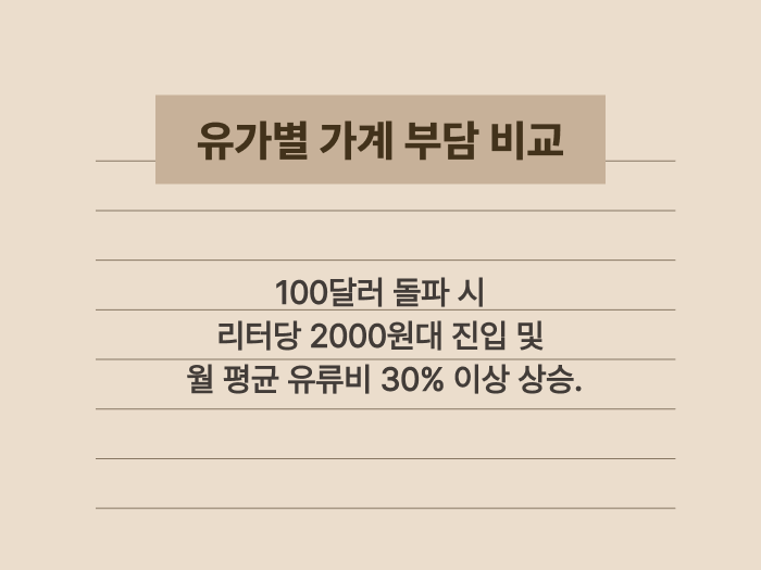 유가 상승 구간별 가구당 지출액 변화와 자영업 원가 상승 수치 비교 요약 이미지