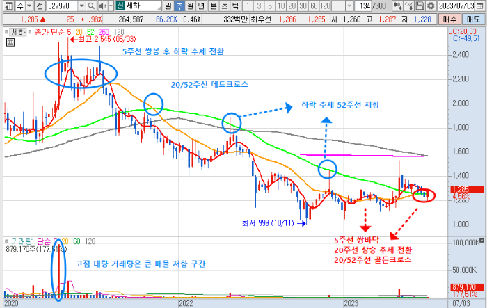 7월 6일 한국제지 차트 분석-주봉