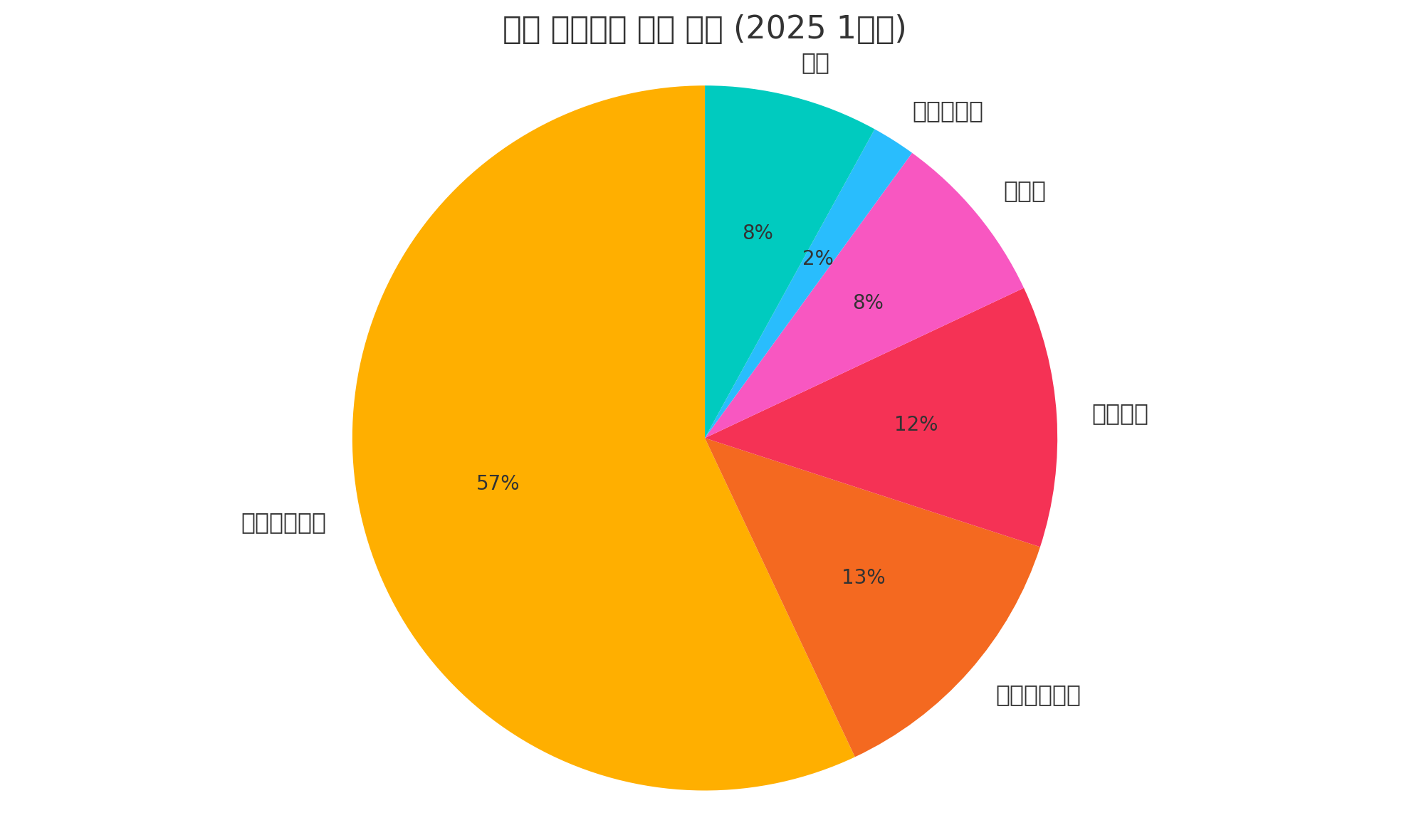 한국 가계 부채 구성 비율