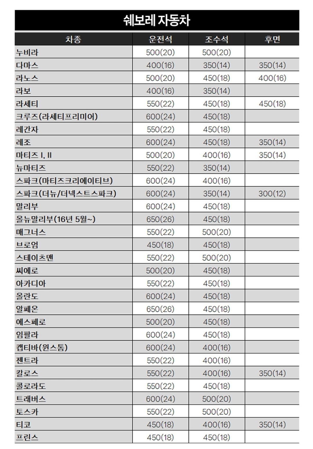 GM 쉐보레 자동차 운전석, 조수석, 후면 와이퍼 사이즈