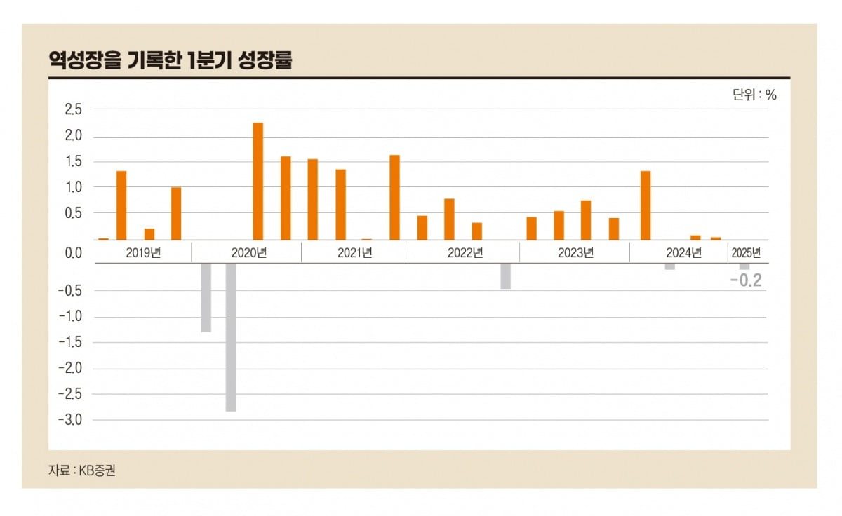역성장을 기록한 1분기 성장률