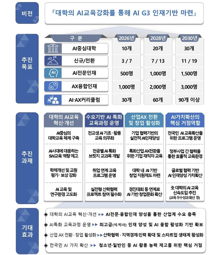 의대 열풍 꺾은 'AI중심대학', 혜택부터 합격 전략까지 총정리