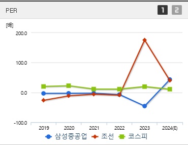 삼성중공업 주가 PER (0121)