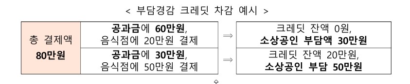 소상공인 부담경감크레딧 차감 예시