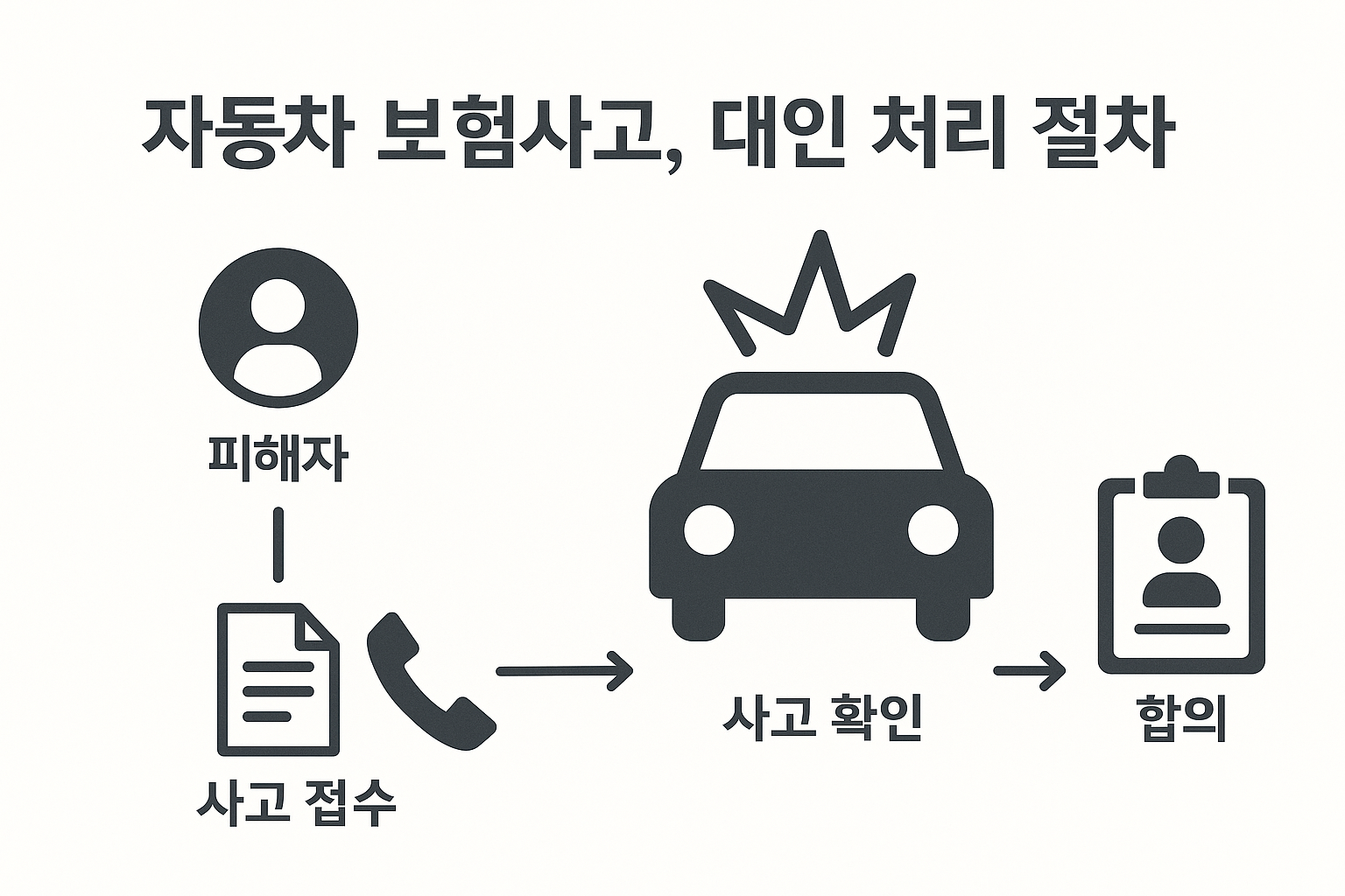 자동차 보험사고, 대인 처리 절차 처음이라면 꼭 읽어보세요 🚨