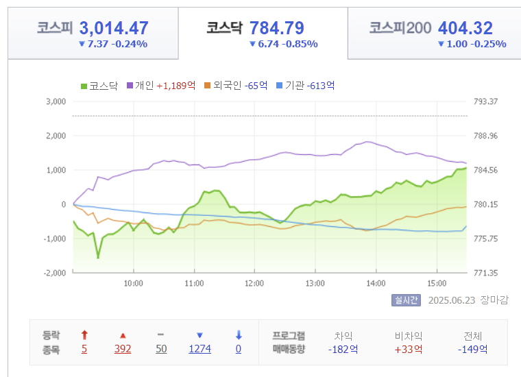 2025년 6월 23일 코스닥 지수 시세 동향, 출처 : Finance.naver.com